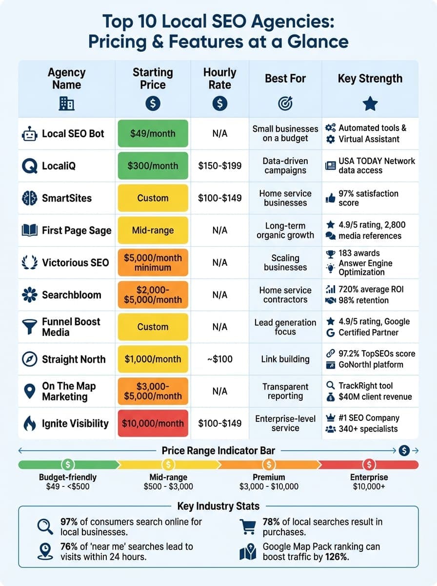 Top 10 Local SEO Agencies Pricing and Features Comparison 2025