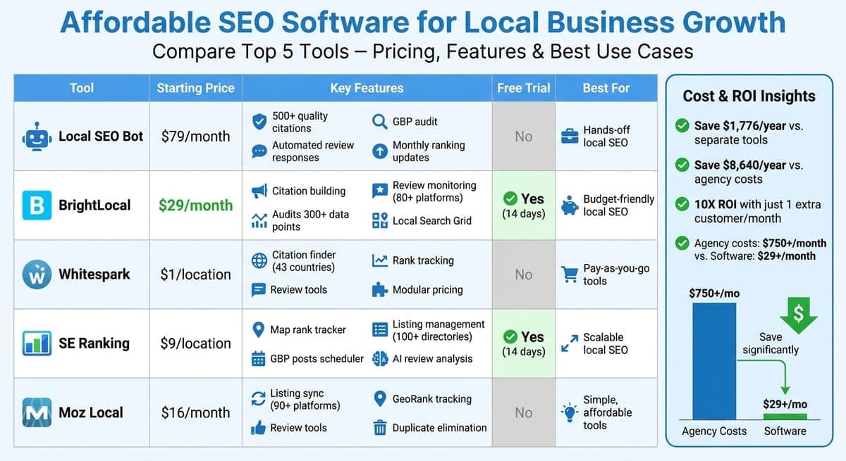 Affordable SEO Software Comparison: Pricing and Features for Local Businesses
