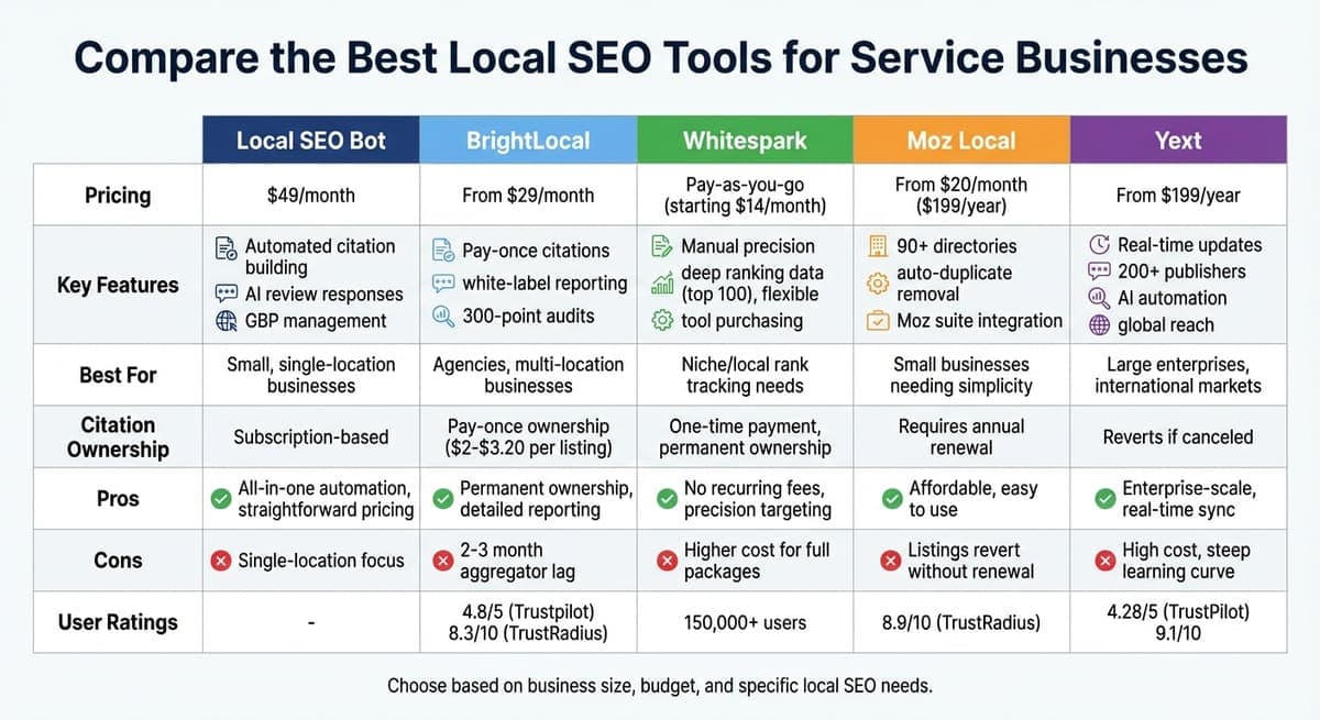Local SEO Tools Comparison: Features, Pricing and Best Use Cases