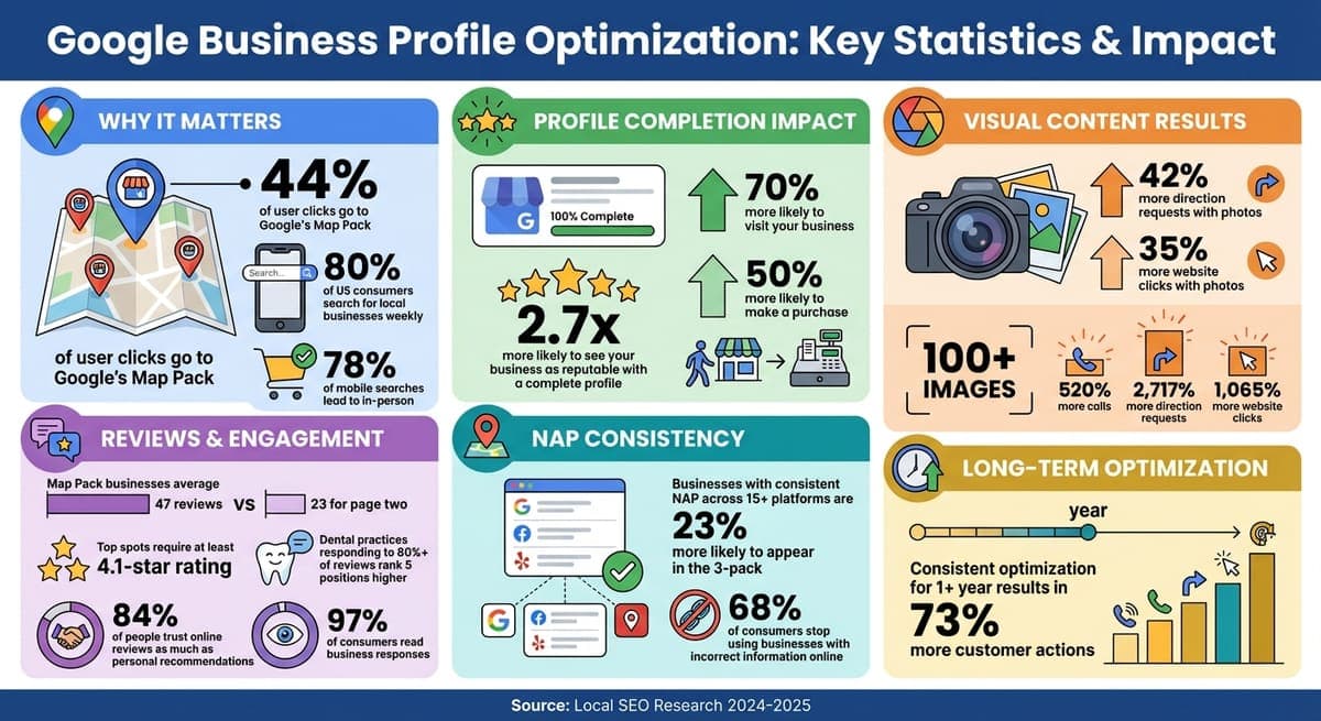 Google Business Profile Optimization Statistics and Impact