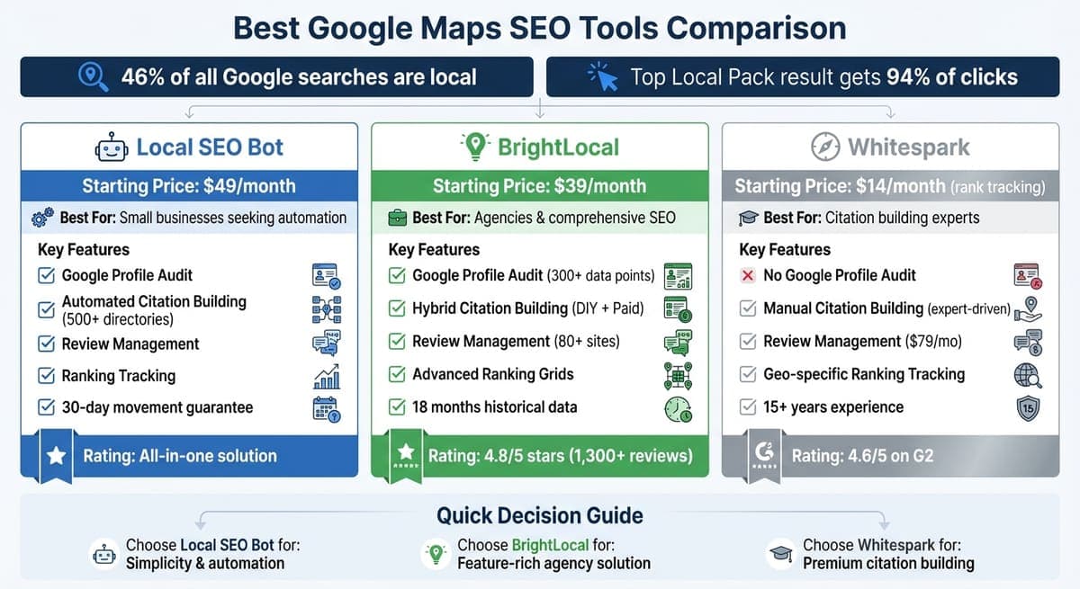 Google Maps SEO Tools Comparison: Features and Pricing