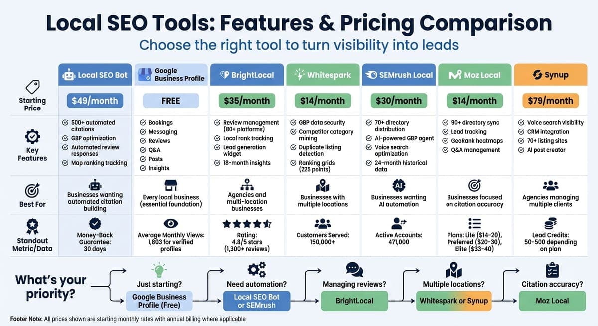 Local SEO Tools Comparison: Features and Pricing Guide