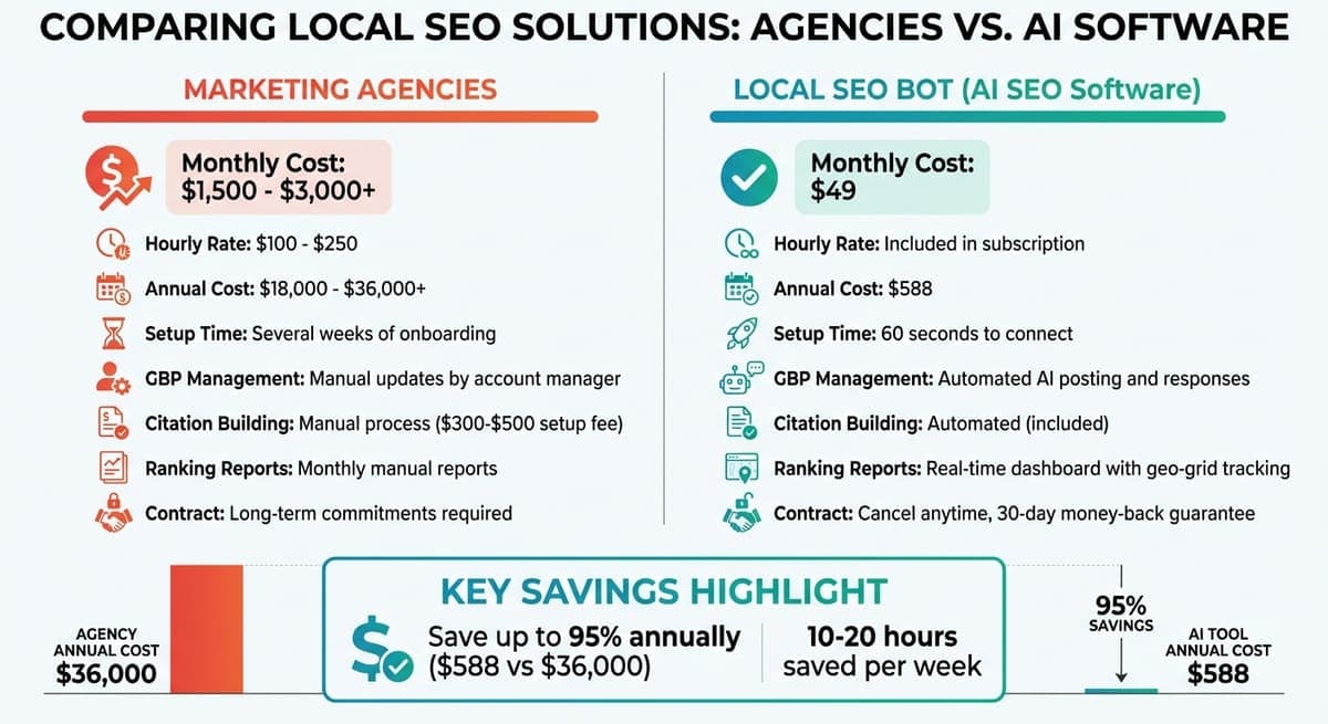 Marketing Agency vs AI SEO Software Cost Comparison