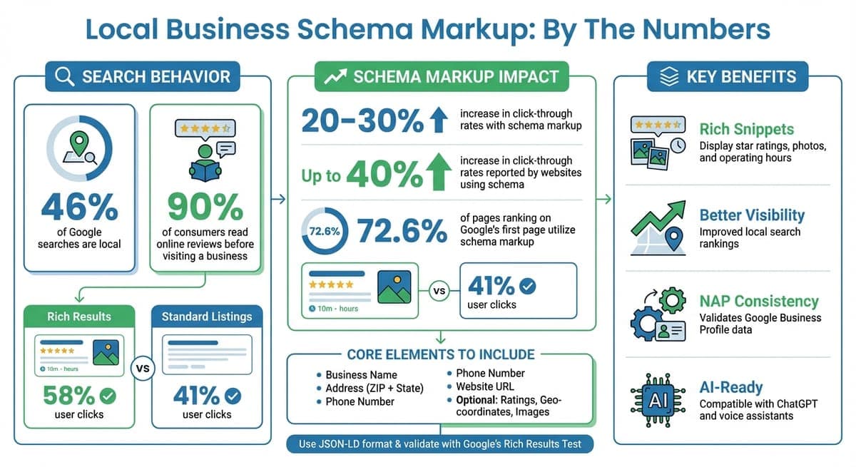 Local Business Schema Markup Impact Statistics and Key Benefits