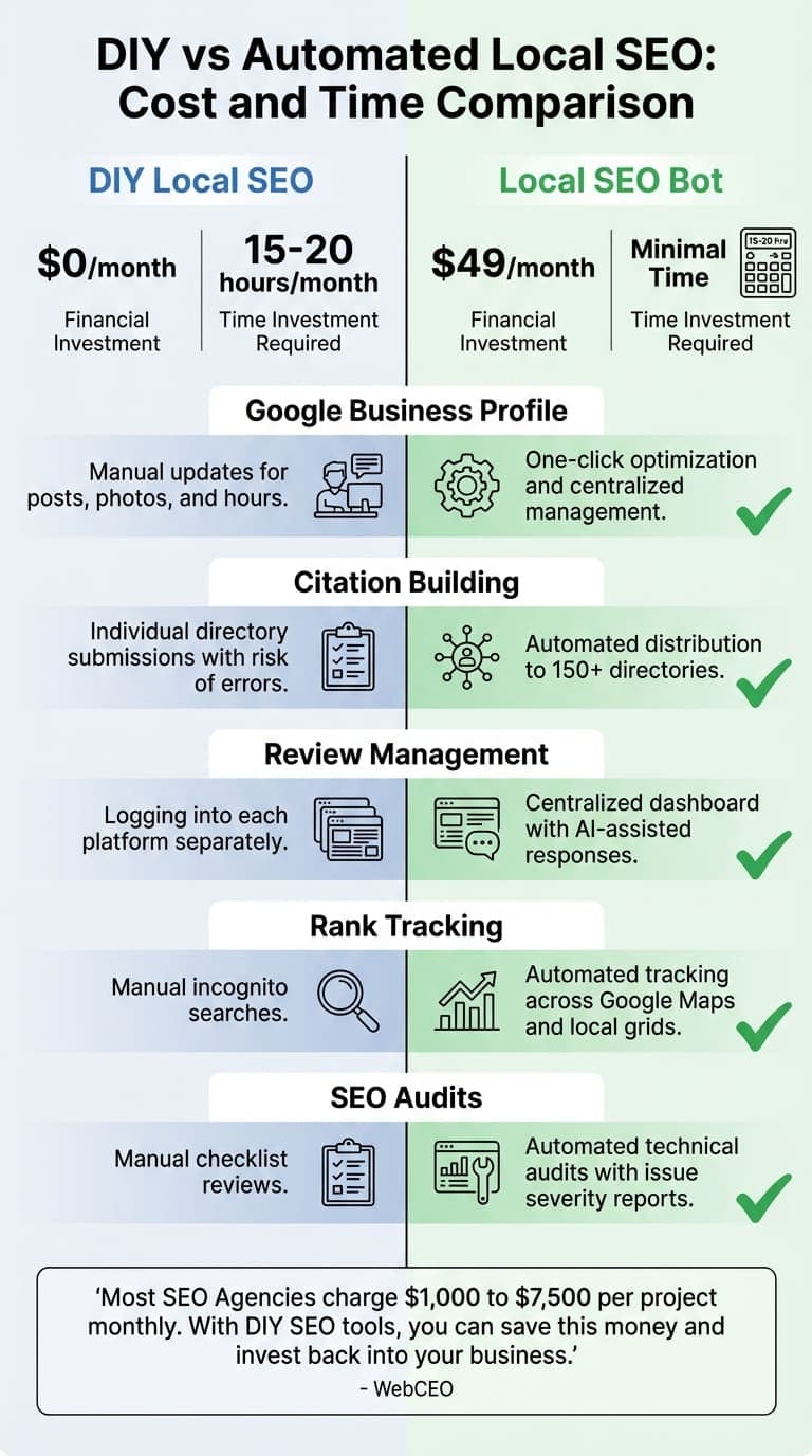 DIY vs Automated Local SEO: Cost and Time Comparison