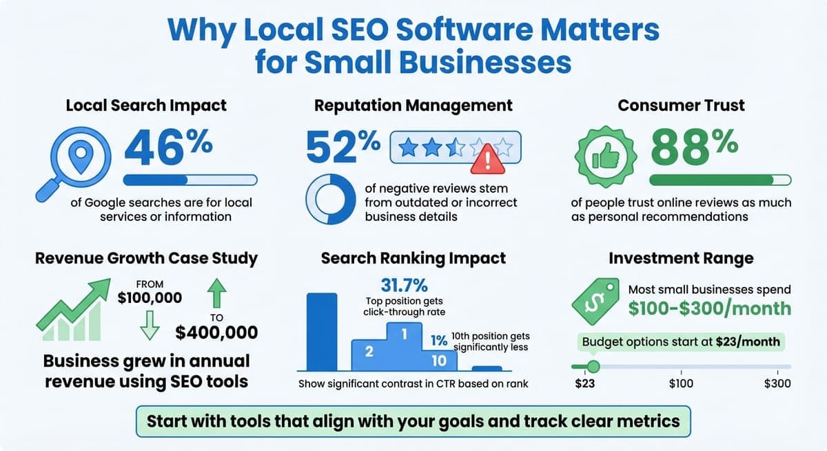 Key Local SEO Statistics and ROI for Small Businesses