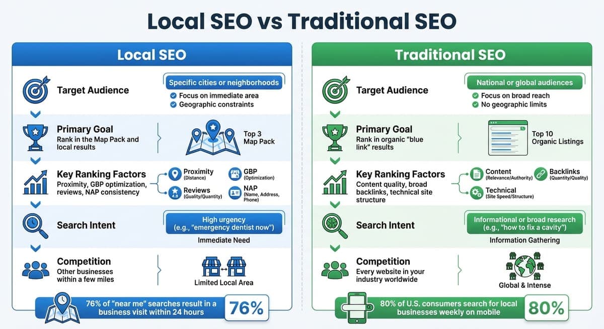 Local SEO vs Traditional SEO: Key Differences and Ranking Factors