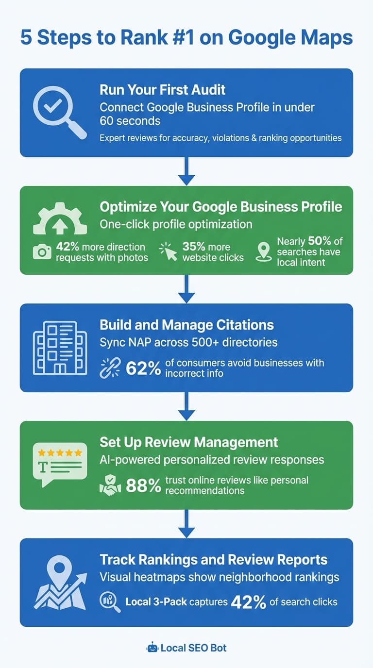 5-Step Process to Rank #1 on Google Maps with Local SEO Bot