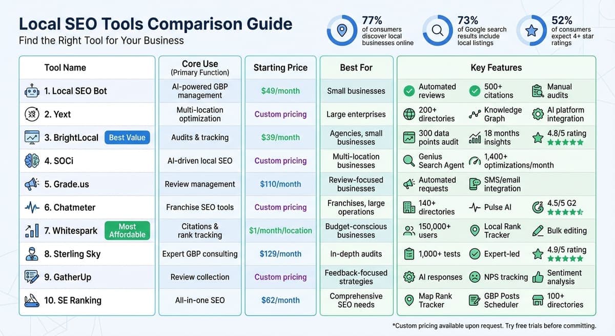 Local SEO Tools Comparison: Features and Pricing Guide