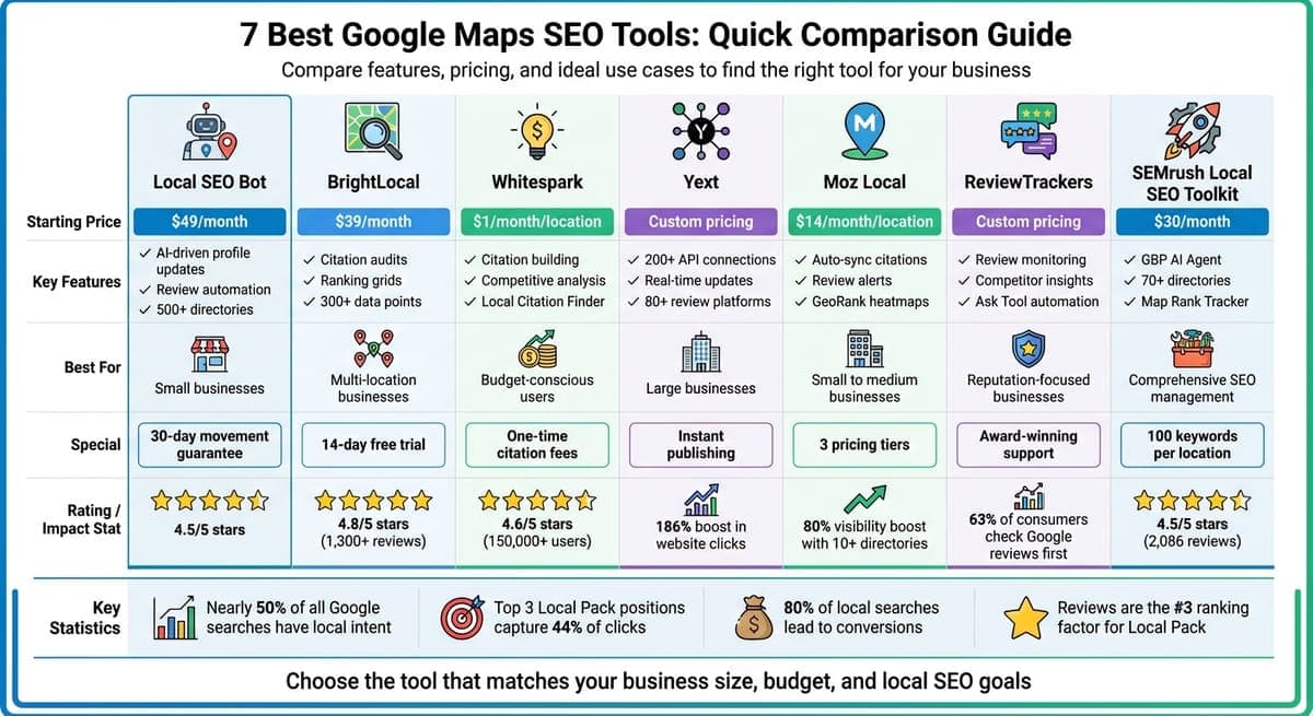 Google Maps SEO Tools Comparison: Features and Pricing