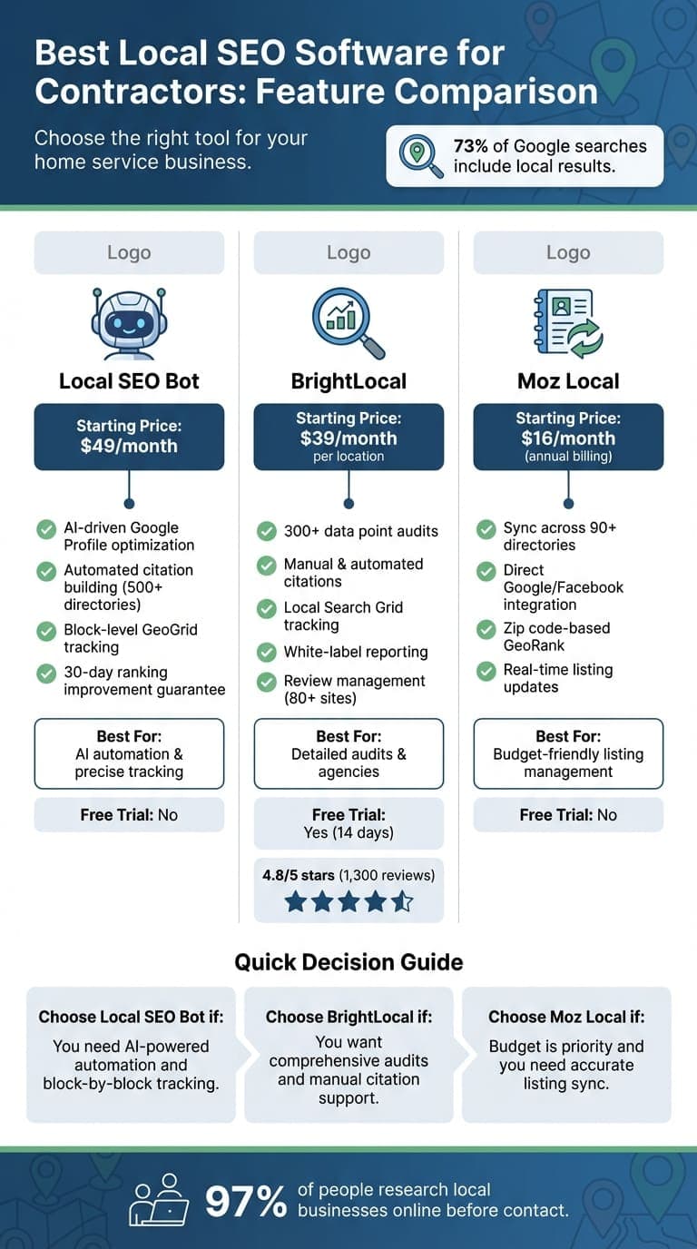 Local SEO Software Comparison for Contractors: Features and Pricing