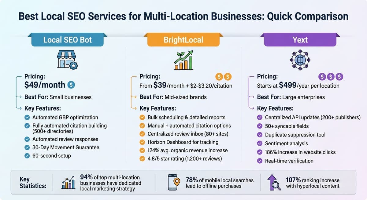 Local SEO Platform Comparison: Features and Pricing for Multi-Location Businesses