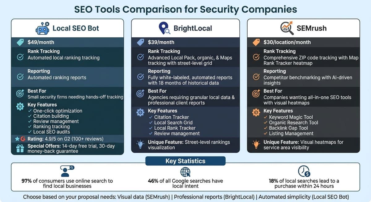 SEO Tools Comparison for Security Companies: Features, Pricing & Best Use Cases