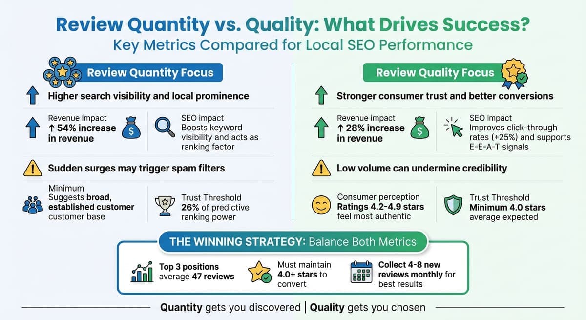Review Quantity vs Quality: Impact on Local SEO Rankings and Revenue