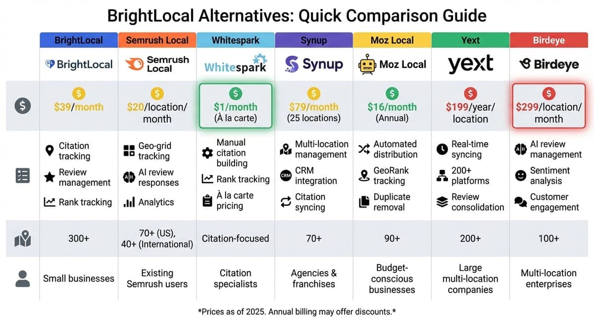BrightLocal Alternatives Comparison: Features and Pricing Guide