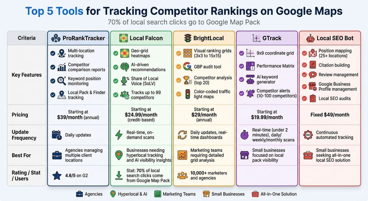 Comparison of Top 5 Google Maps Competitor Tracking Tools: Features, Pricing, and Best Use Cases