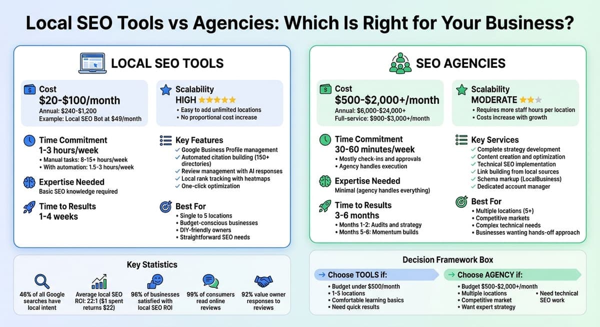 Local SEO Tools vs Agencies: Cost, Time, and Features Comparison for Small Businesses