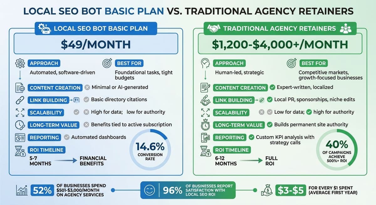 Local SEO Bot vs Traditional Agency: Pricing and Features Comparison