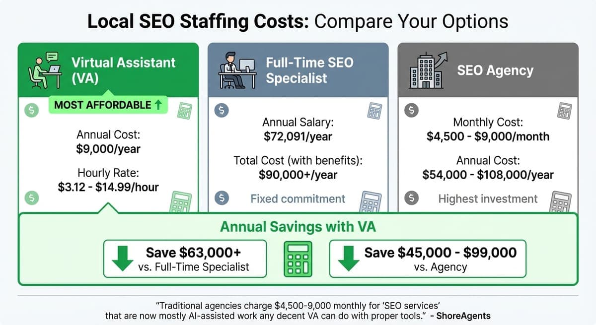 Local SEO VA Cost Comparison: Virtual Assistant vs Full-Time Specialist vs Agency