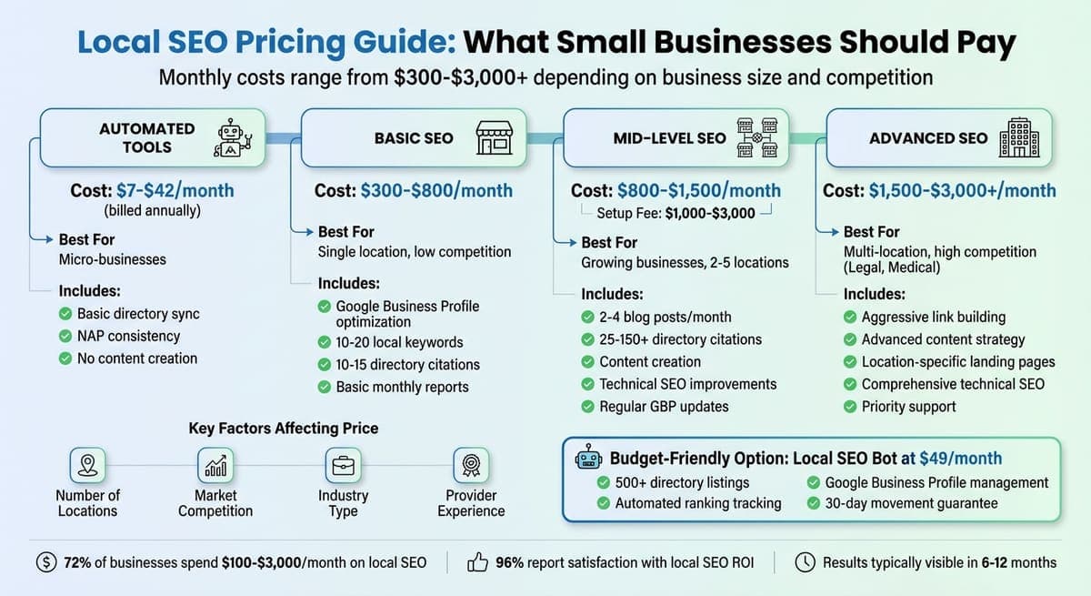 Local SEO Pricing Guide for Small Businesses by Service Tier