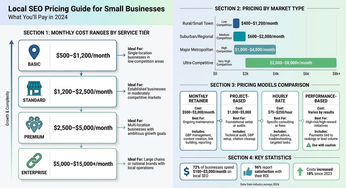 Local SEO Pricing Guide: Cost Ranges by Service Tier and Market Type