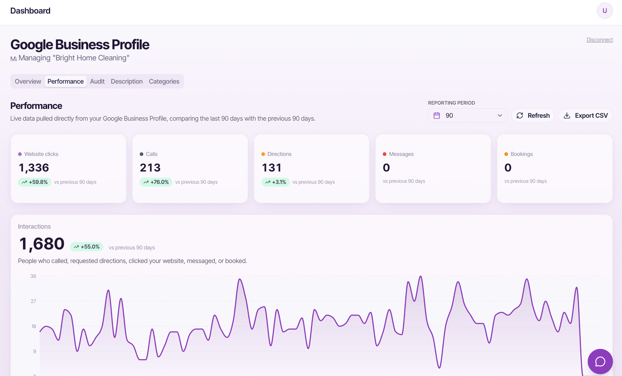 Google Business Profile performance: 1,680 interactions, 213 calls